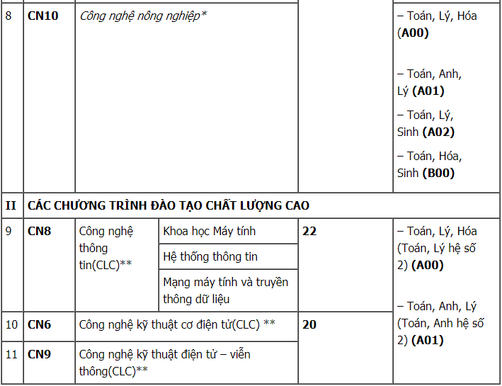 Điểm Chuẩn TOP Các Trường Đại Học Ở Hà Nội 2021
