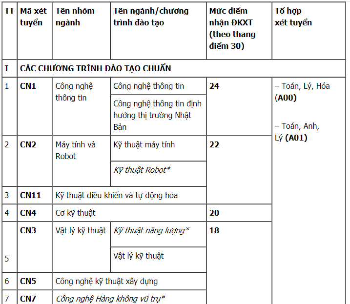 Điểm Chuẩn TOP Các Trường Đại Học Ở Hà Nội 2021