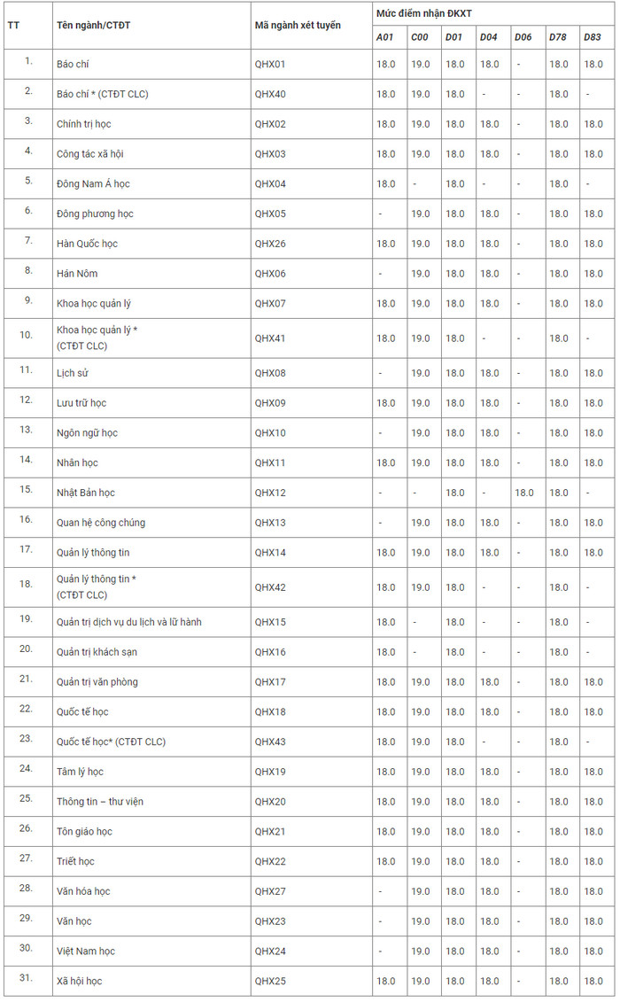 Điểm Chuẩn TOP Các Trường Đại Học Ở Hà Nội 2021
