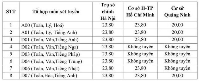 Điểm Chuẩn TOP Các Trường Đại Học Ở Hà Nội 2021