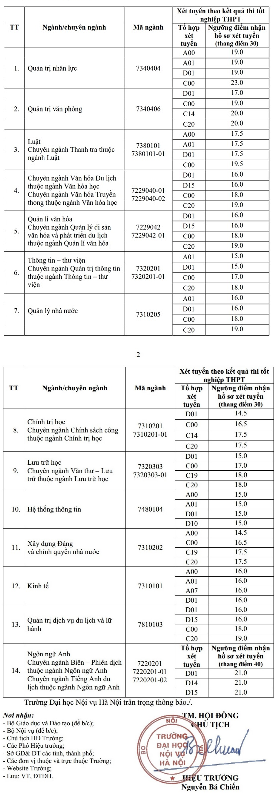 Điểm Chuẩn TOP Các Trường Đại Học Ở Hà Nội 2021