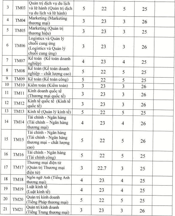 Điểm Chuẩn TOP Các Trường Đại Học Ở Hà Nội 2021