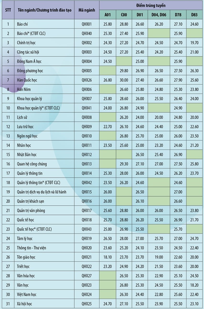 Điểm Chuẩn Đại Học Khoa Học Xã Hội & Nhân Văn Phá Kỷ Lục Với 30 Điểm