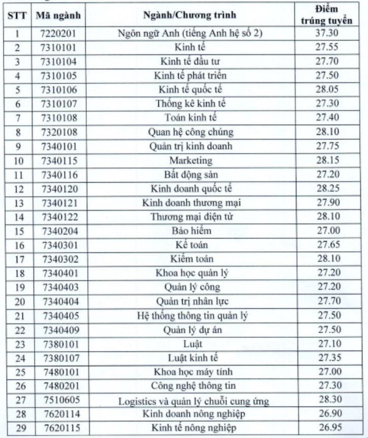 Trường Đại Học Kinh Tế Quốc Dân Công Bố Điểm Chuẩn Năm 2021