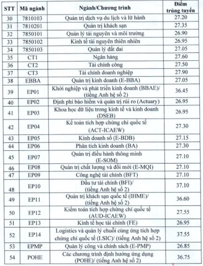 Trường Đại Học Kinh Tế Quốc Dân Công Bố Điểm Chuẩn Năm 2021