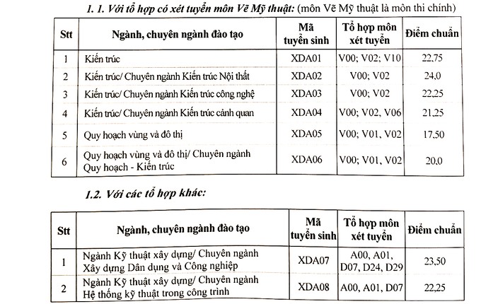 Điểm Chuẩn Trường Đại Học Xây Dựng Hà Nội Cao Nhất 25.35