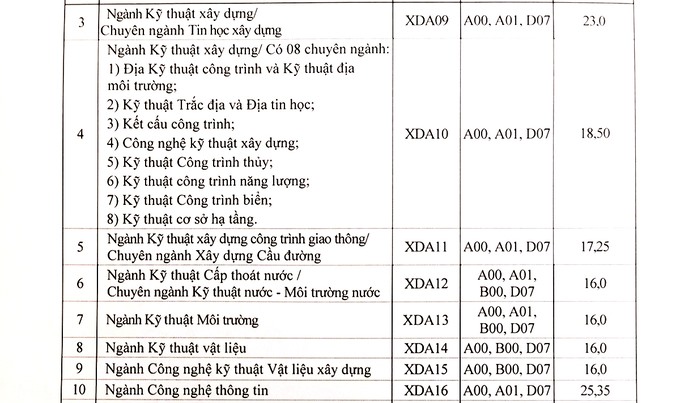 Điểm Chuẩn Trường Đại Học Xây Dựng Hà Nội Cao Nhất 25.35