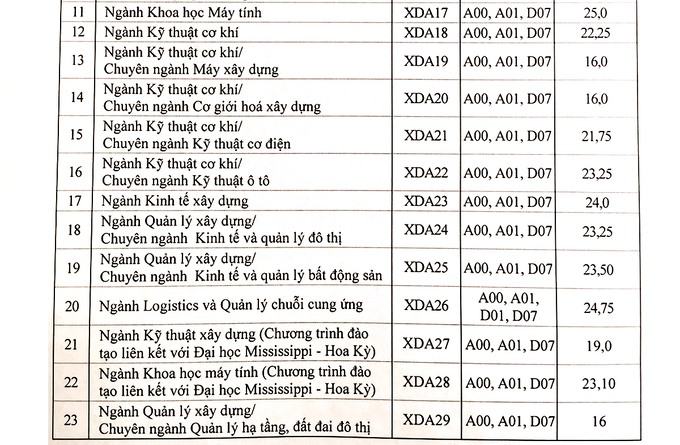 Điểm Chuẩn Trường Đại Học Xây Dựng Hà Nội Cao Nhất 25.35