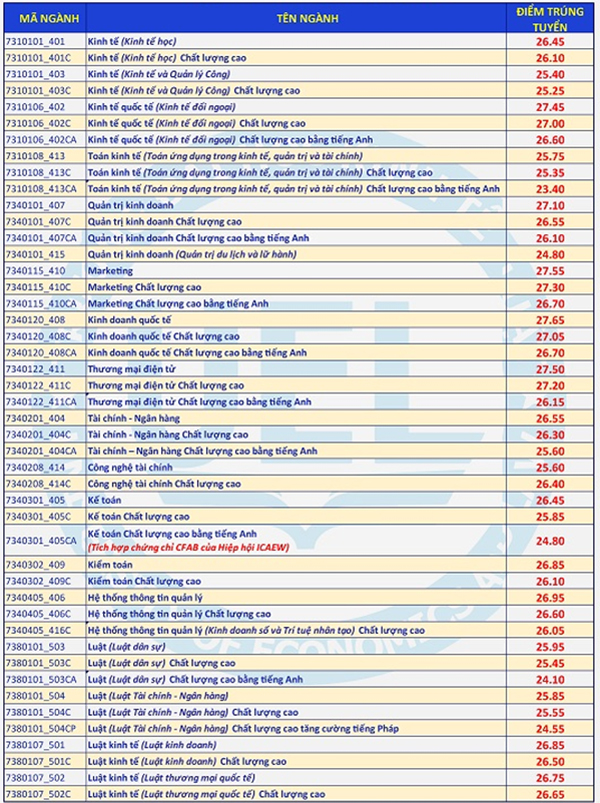 điểm-chuẩn-đại-học-kinh-tế-luật-năm-2021
