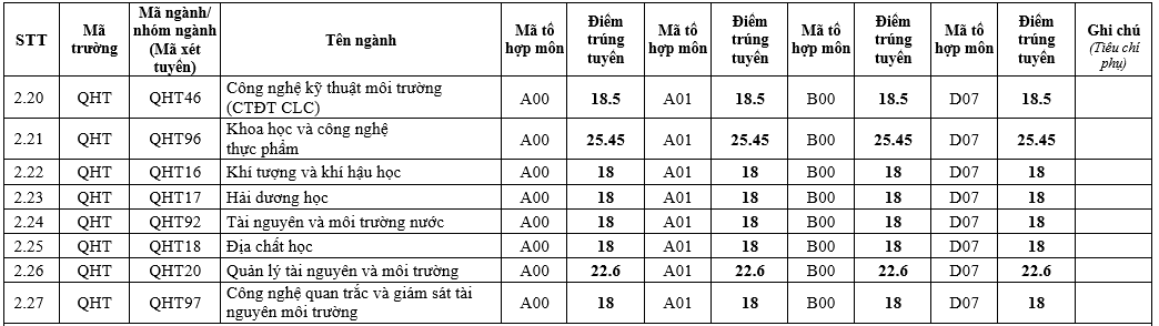 Điểm Trúng Tuyển ĐH Khoa Học Tự Nhiên 2021- ĐH Quốc Gia Hà Nội