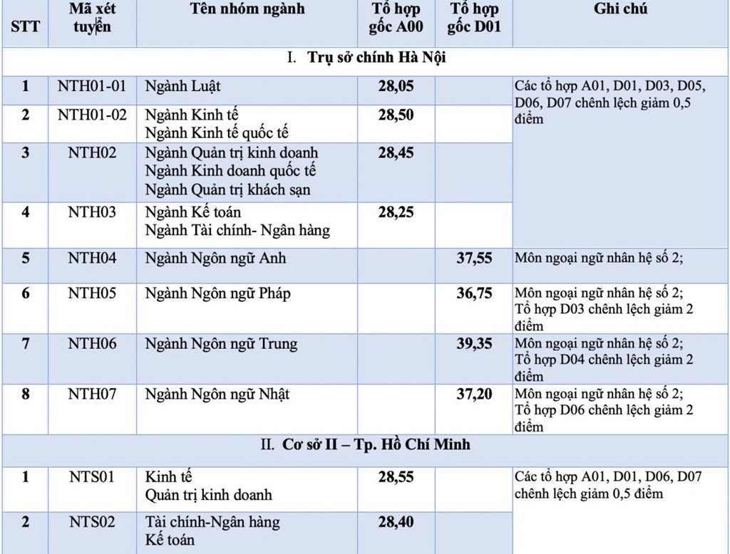 Điểm Chuẩn Đại Học Ngoại Thương Năm 2021