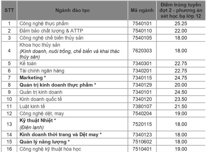 điểm chuẩn Đại học TPHCM