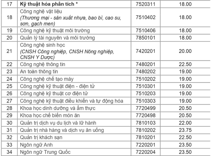 điểm chuẩn Đại học TPHCM